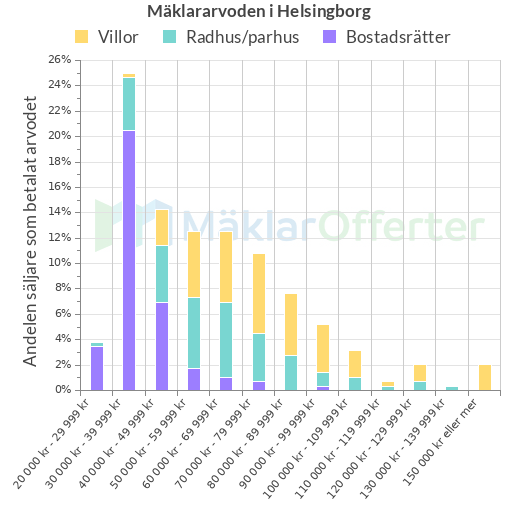 Graf över mäklararvoden i Helsingborg