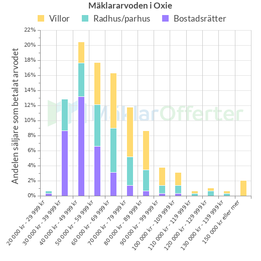 Graf över mäklararvoden i Oxie