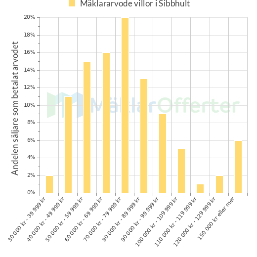 Graf över mäklararvoden i Sibbhult